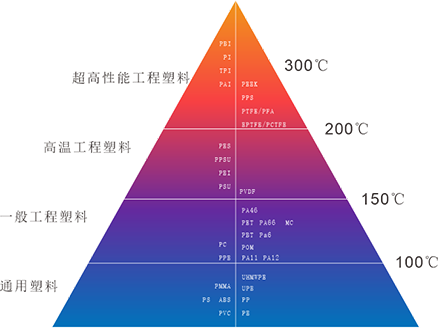 工程塑料应用
